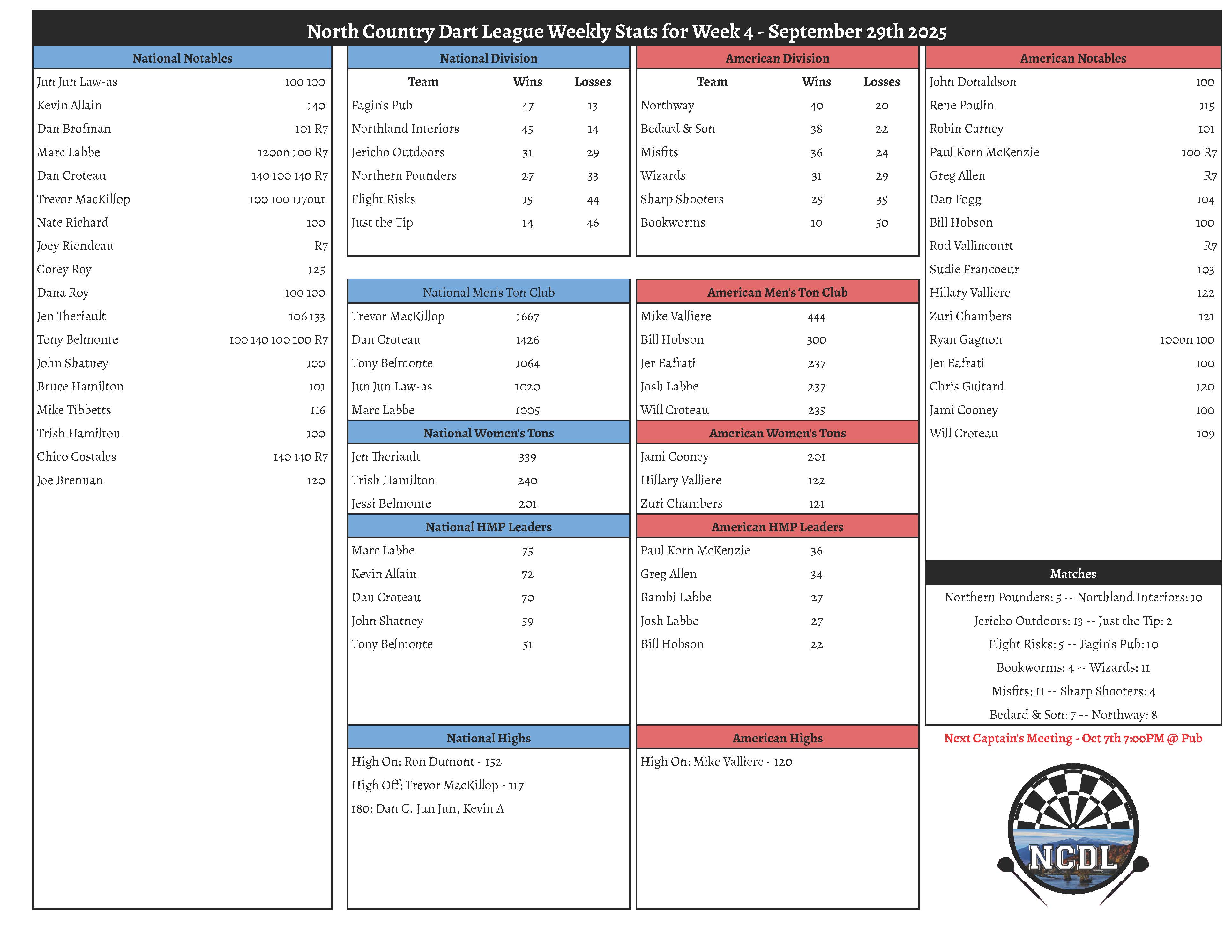 Fall 2025 Week 4 Results North Country Dart League